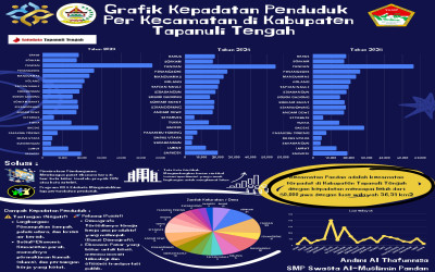 Grafik Kepadatan Penduduk Per Kecamatan di Kabupaten Tapanuli Tengah (2023–2025): Analisis, Dampak, dan Solusi